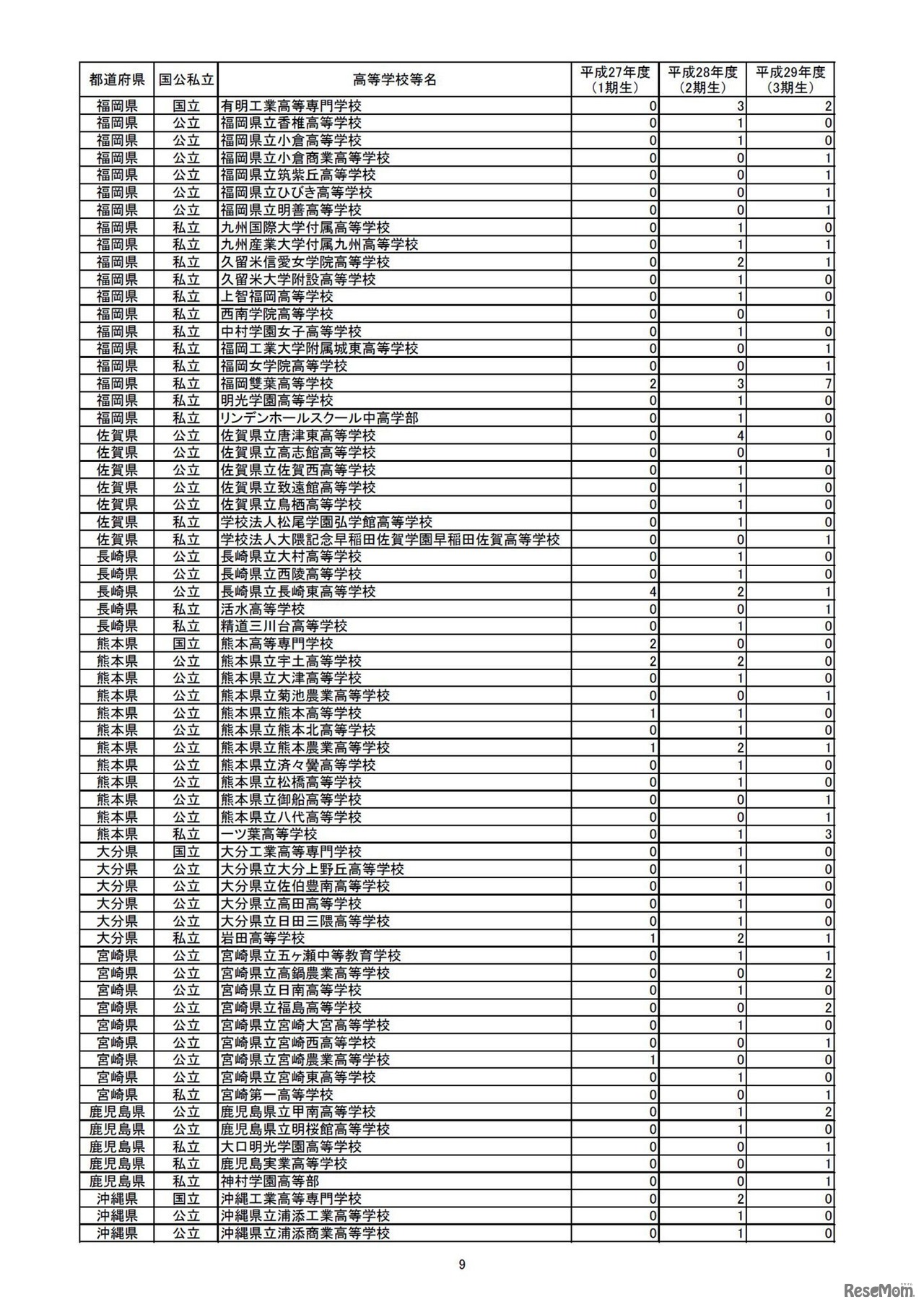 官民協働海外留学支援制度　～トビタテ！留学JAPAN日本代表プログラム【高校生コース】～　採用生徒等数一覧（高等学校等別）　（9/10）