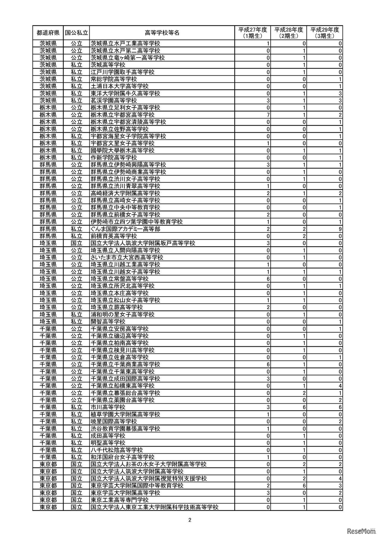 官民協働海外留学支援制度　～トビタテ！留学JAPAN日本代表プログラム【高校生コース】～　採用生徒等数一覧（高等学校等別）　（2/10）