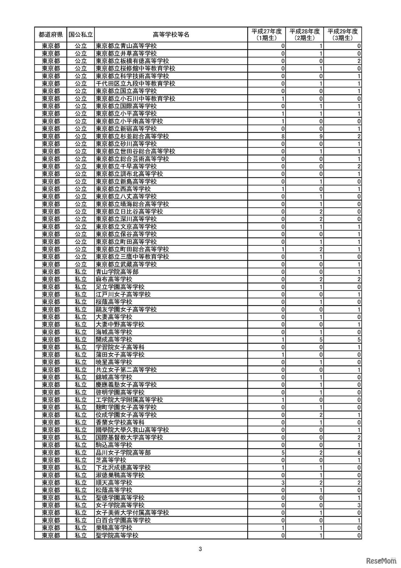 官民協働海外留学支援制度　～トビタテ！留学JAPAN日本代表プログラム【高校生コース】～　採用生徒等数一覧（高等学校等別）　（3/10）