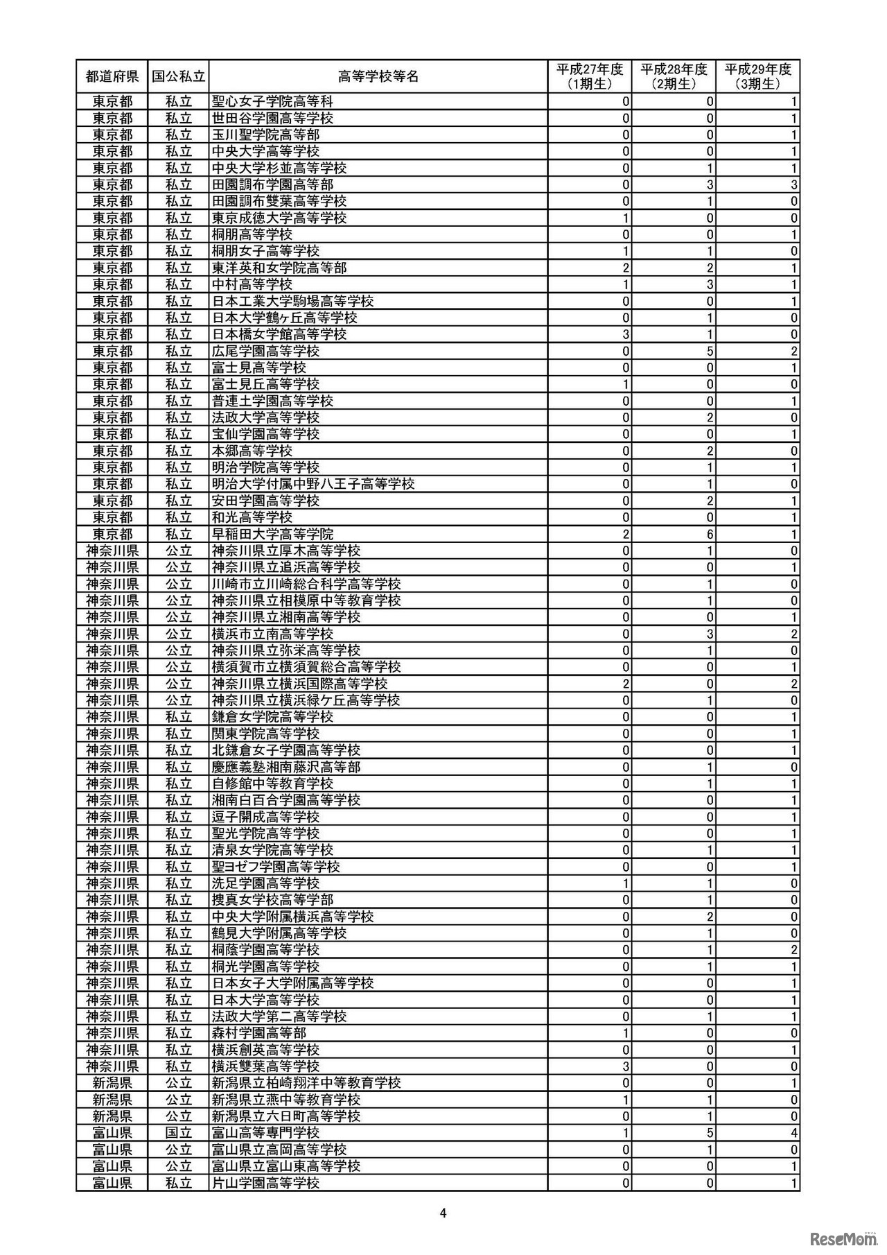 官民協働海外留学支援制度　～トビタテ！留学JAPAN日本代表プログラム【高校生コース】～　採用生徒等数一覧（高等学校等別）　（4/10）