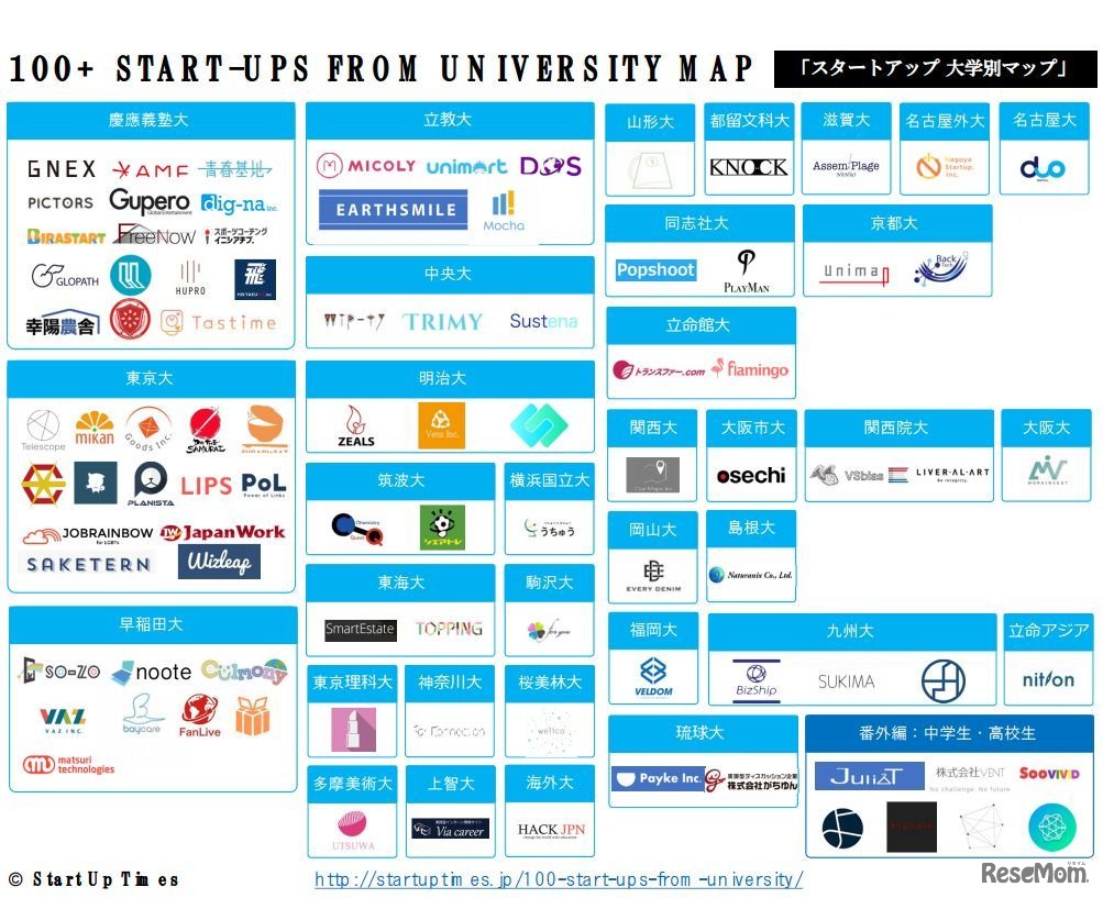 2017年 学生企業家スタートアップ大学別マップ