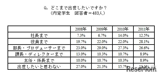 どかまで出世したいですか（内定学生）