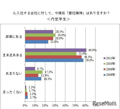 入社する会社に対して、今現在「愛社精神」はありますか（内定学生）