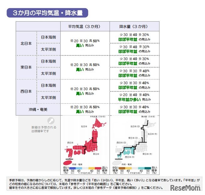 3か月の平均気温・降水量