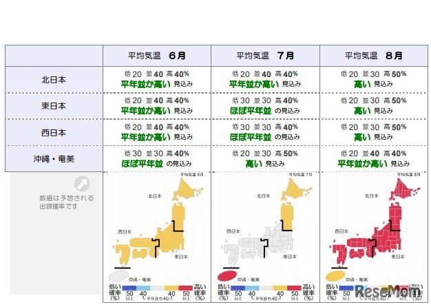 月別の平均気温