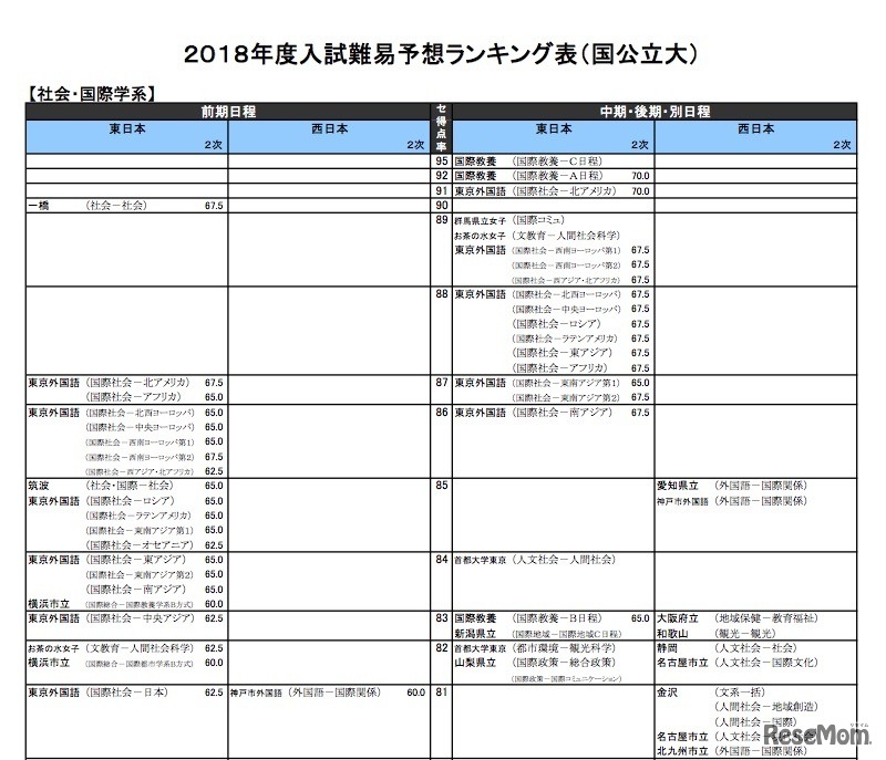 河合塾「入試難易予想ランキング表」5月版　社会・国際学系（国公立）