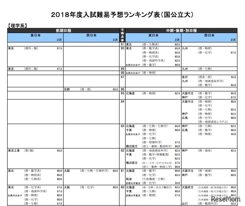 河合塾「入試難易予想ランキング表」5月版　理学系（国公立）