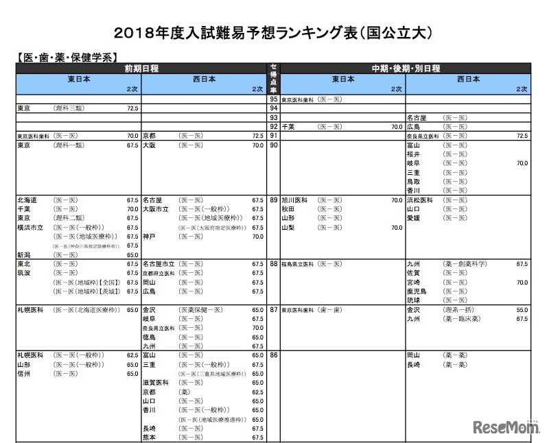 河合塾「入試難易予想ランキング表」5月版　医・歯・薬・保健学系（国公立）