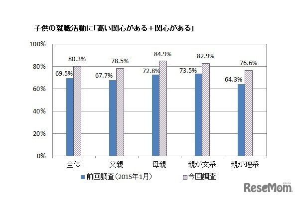 子どもの就職活動に「高い関心がある」「関心がある」