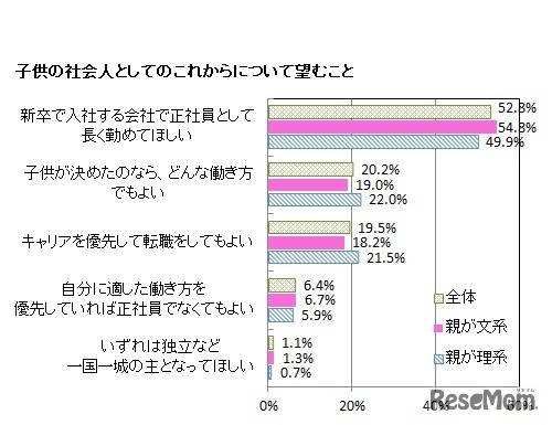 子どもの社会人としてのこれからについて望むこと