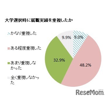 大学選択時に就職実績を重視したか