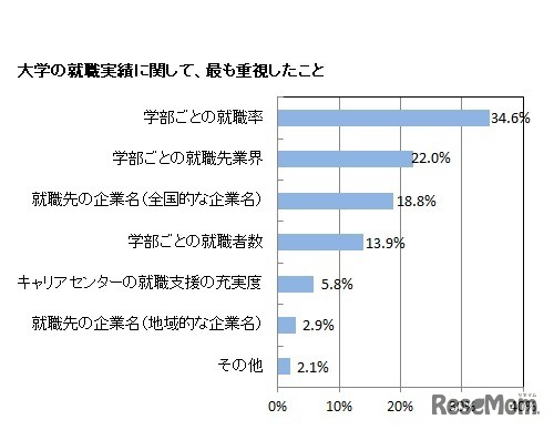 大学の就職実績に関して、もっとも重視したこと