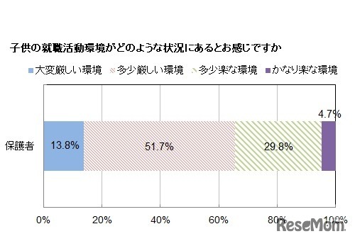 子どもの就職活動環境がどのような状況にあると感じているか