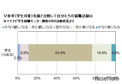 【学生対象】先輩と比較した自分たちの就職活動の状況（マイナビ学生就職モニター調査4月の活動状況）