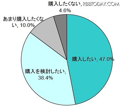今後、再度タブレット端末を購入したいと思いますか