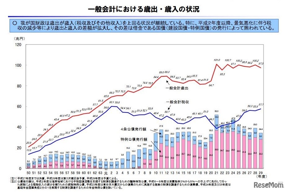 一般会計における歳出・歳入の状況