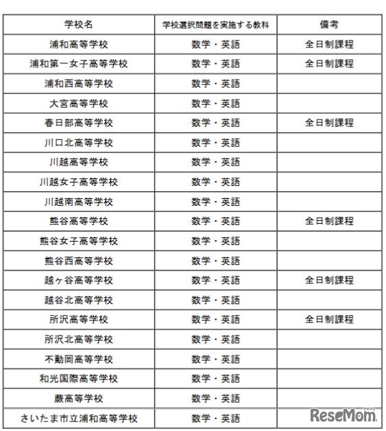平成30年度埼玉県公立高校入学者選抜　学校選択問題を実施する学校の一覧
