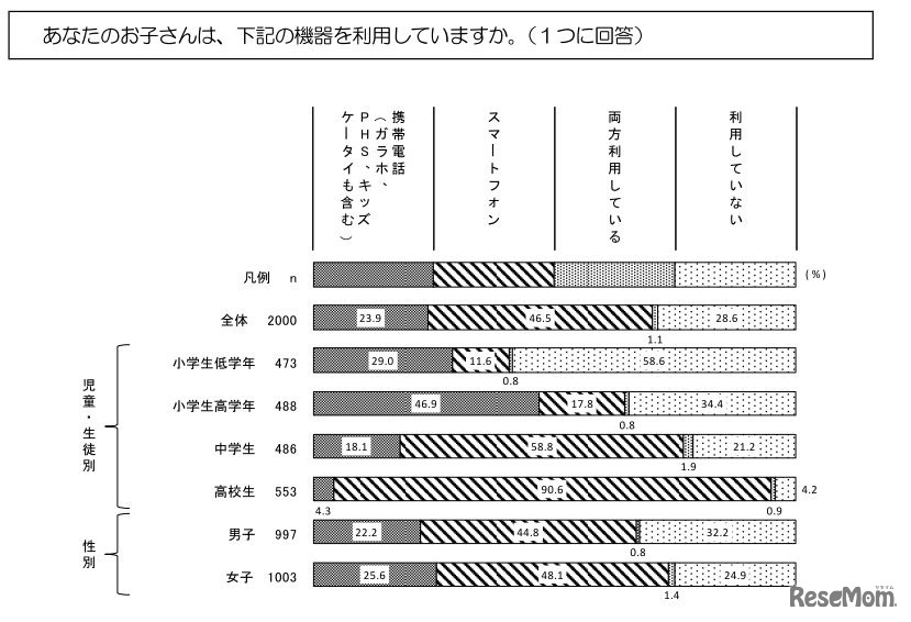 携帯電話・スマートフォンの利用