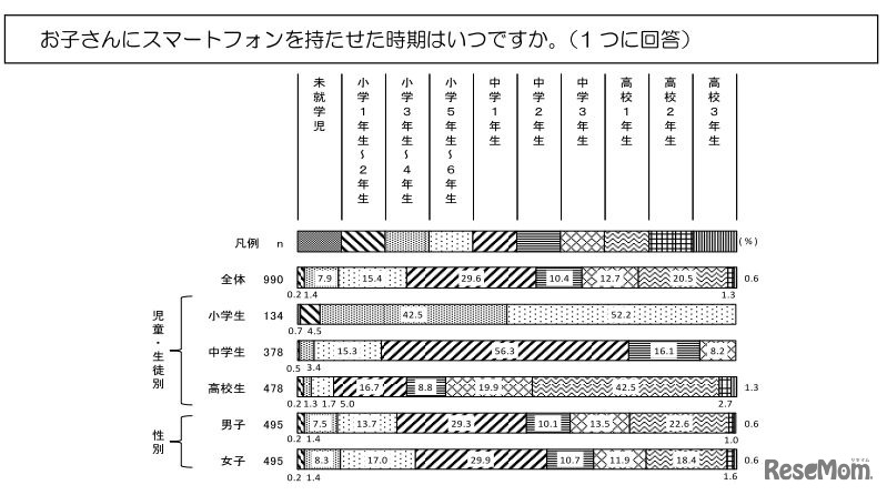スマートフォンを持たせた時期