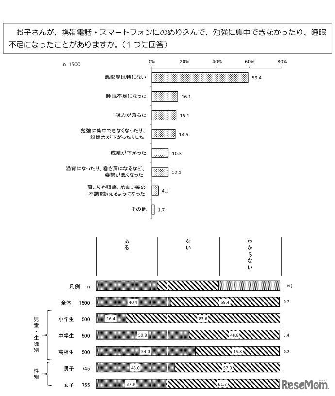 悪影響の有無と内容