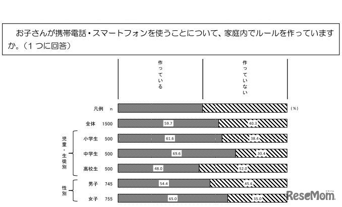 家庭内でのルールの有無