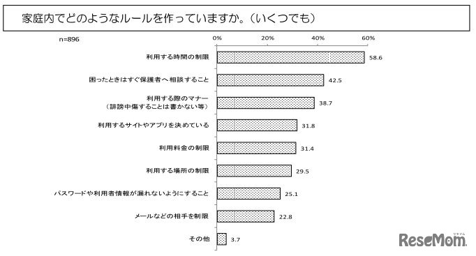 家庭内でのルールの内容