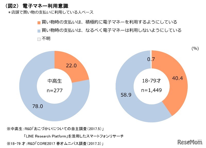 電子マネー利用意識