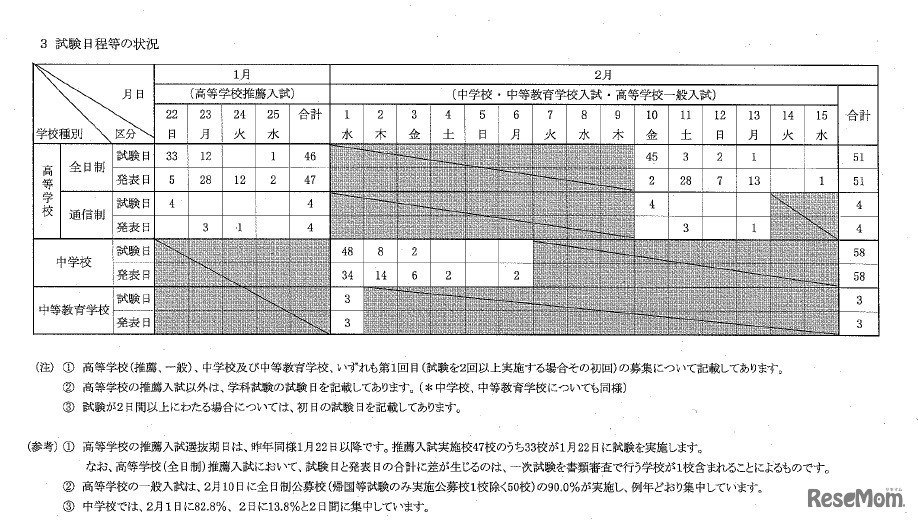 試験日程等の状況