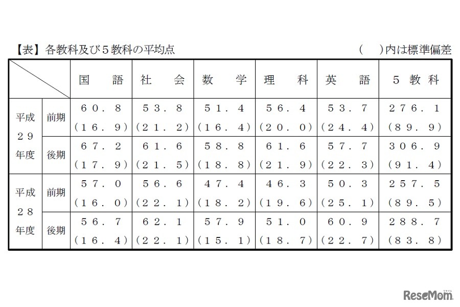 平成29年度千葉県公立高等学校入学者選抜「各教科および5教科の平均点」