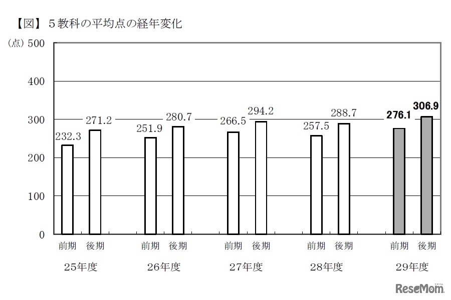 平成29年度千葉県公立高等学校入学者選抜「5教科の平均点の経年変化」