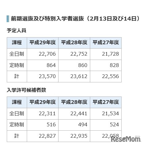 平成29年度千葉県公立高等学校入学者選抜「前期選抜および特別入学者選抜」