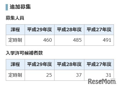 平成29年度千葉県公立高等学校入学者選抜「追加募集」