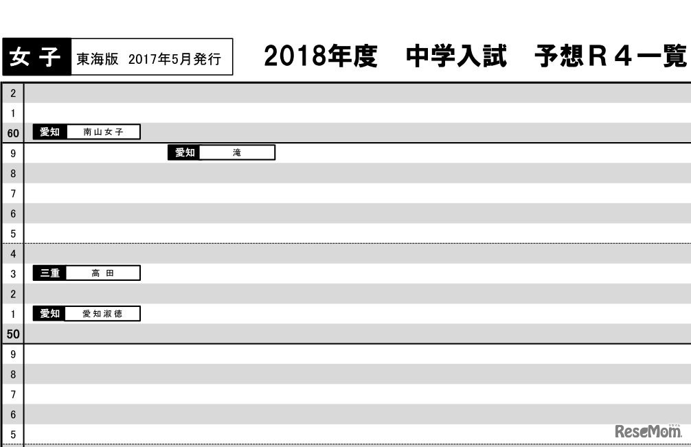2018年度中学入試予想R4一覧（東海5月版・女子）