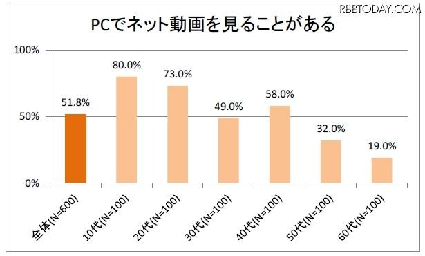 PCでネット動画を見ることがあるか？