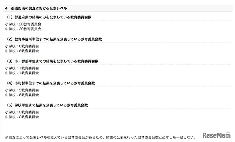 都道府県の調査における公表レベル
