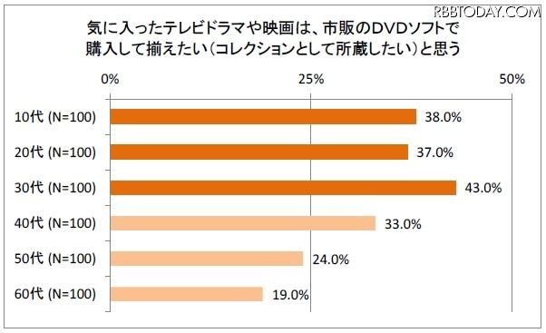 市販DVDソフトの購入意欲