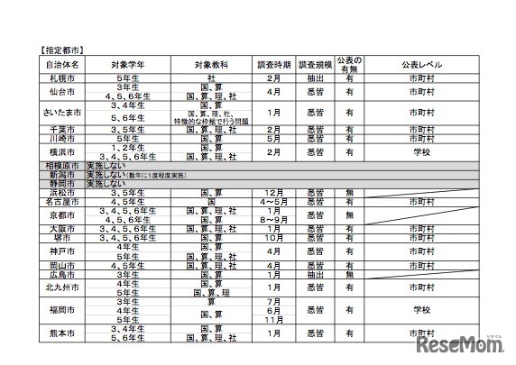 平成29年度実施予定の都道府県・指定都市による独自の学力調査について（小学校）