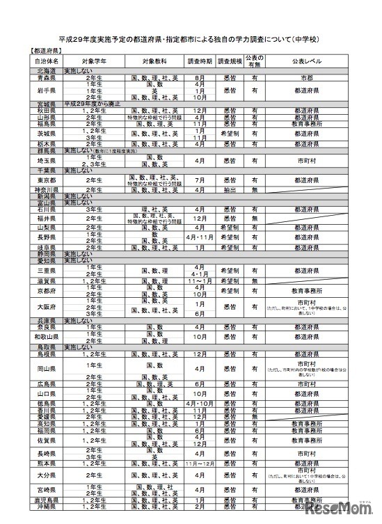 平成29年度実施予定の都道府県・指定都市による独自の学力調査について（中学校）