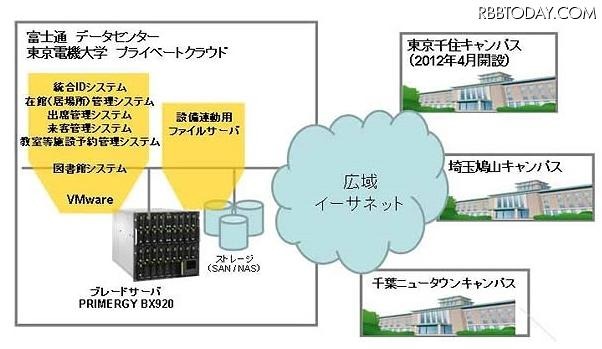 東京電機大学の新ICT基盤