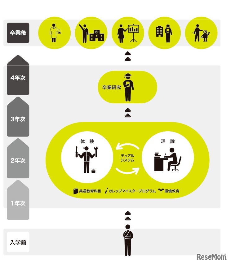 日本工業大学　デュアルシステム