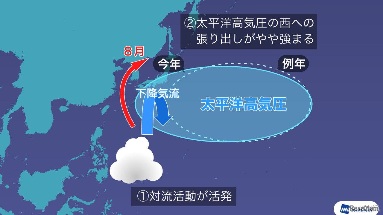フィリピン近海の対流活動と太平洋高気圧の関係・「台風傾向2017」ウェザーニューズ