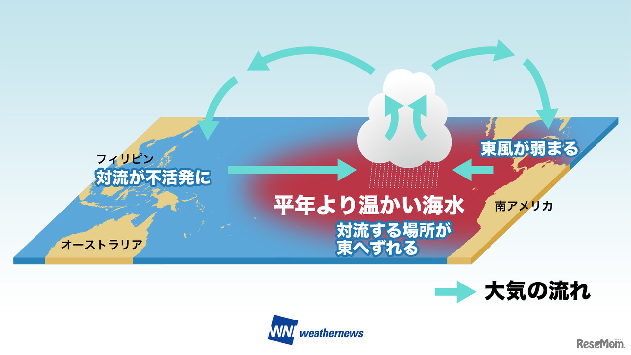 エルニーニョ現象 模式図・「台風傾向2017」ウェザーニューズ