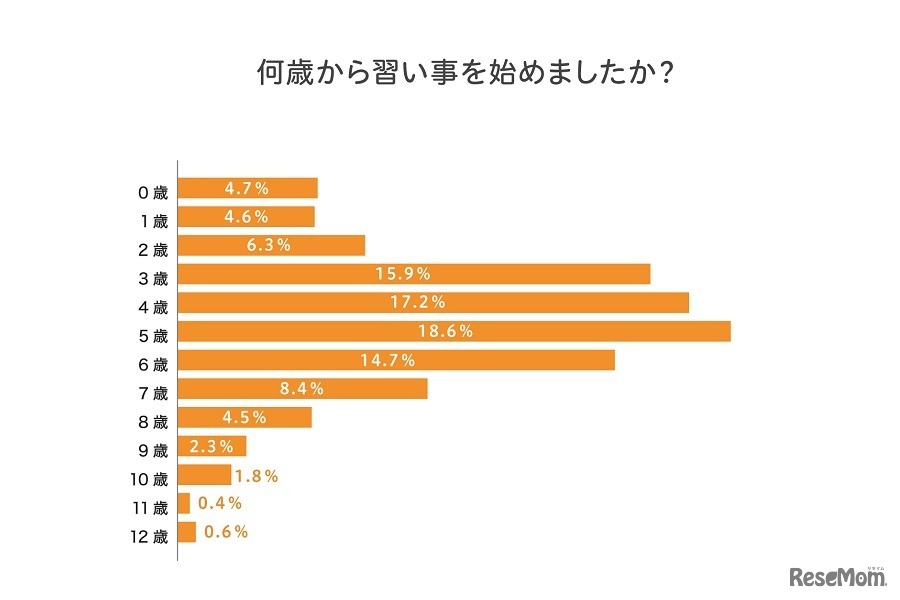 何歳から習い事を始めたか／イオレ「子どもの習い事に関するアンケート」