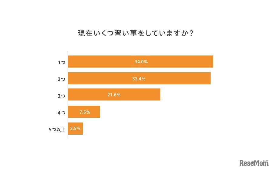 現在の習い事の数／イオレ「子どもの習い事に関するアンケート」