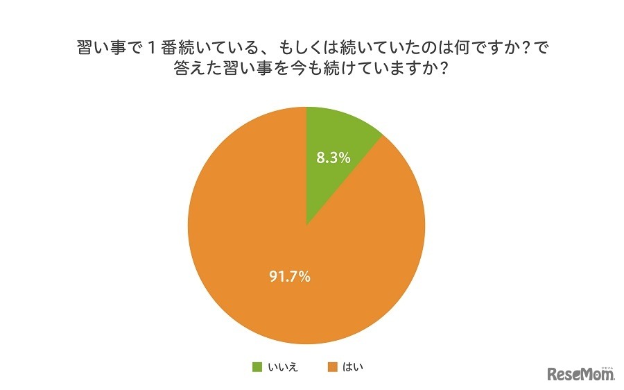 1番続いている、もしくは続いていた習い事を現在も続けているか／イオレ「子どもの習い事に関するアンケート」