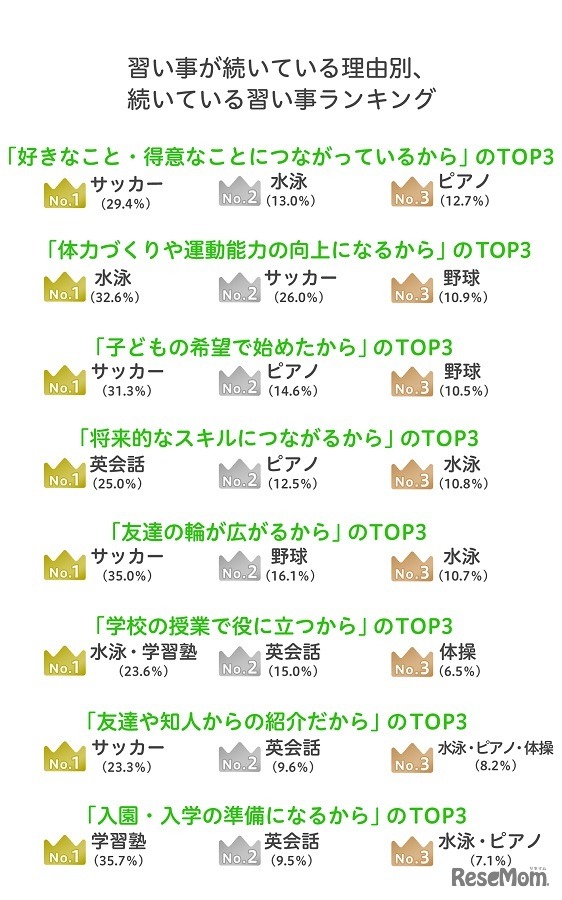 習い事が続いている理由別、習い事ランキング／イオレ「子どもの習い事に関するアンケート」
