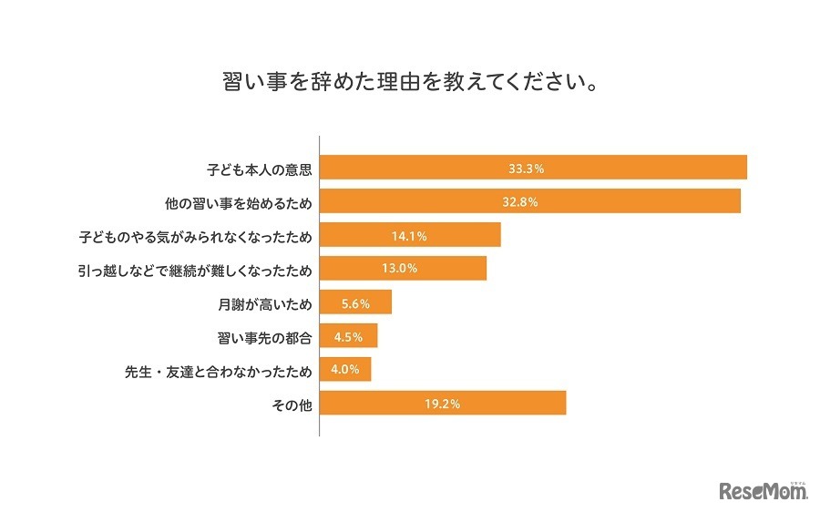 習い事を辞めた理由／イオレ「子どもの習い事に関するアンケート」