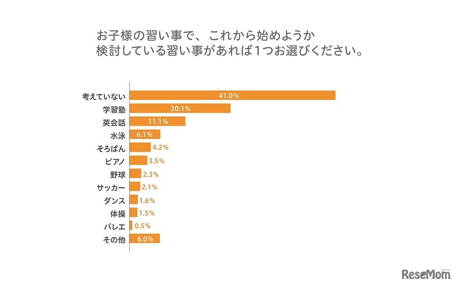 これから始めようと検討している習い事／イオレ「子どもの習い事に関するアンケート」