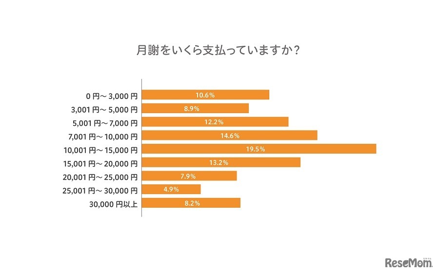 習い事の月謝／イオレ「子どもの習い事に関するアンケート」