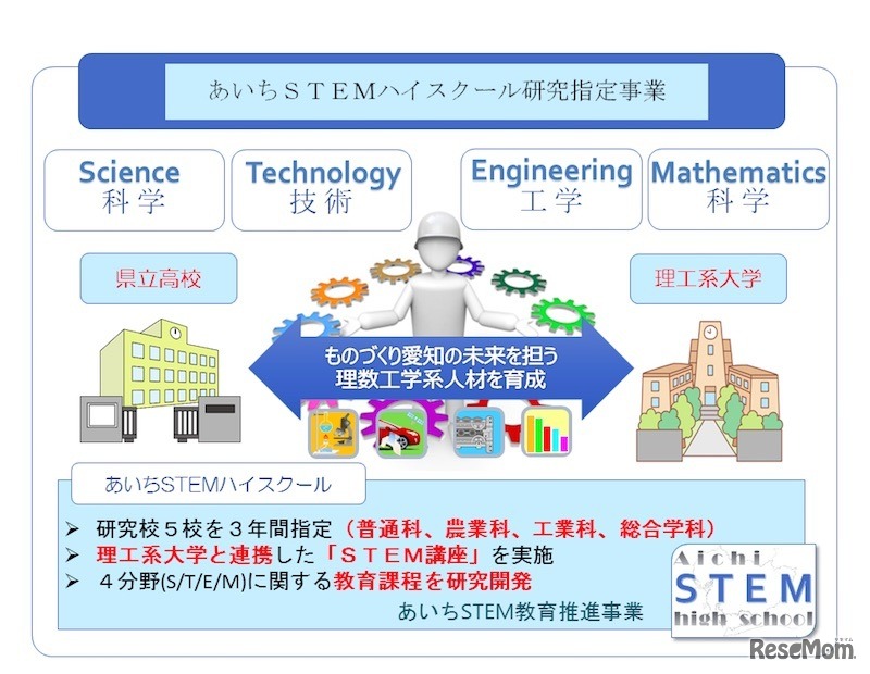 「あいちSTEMハイスクール」研究指定事業のイメージ図